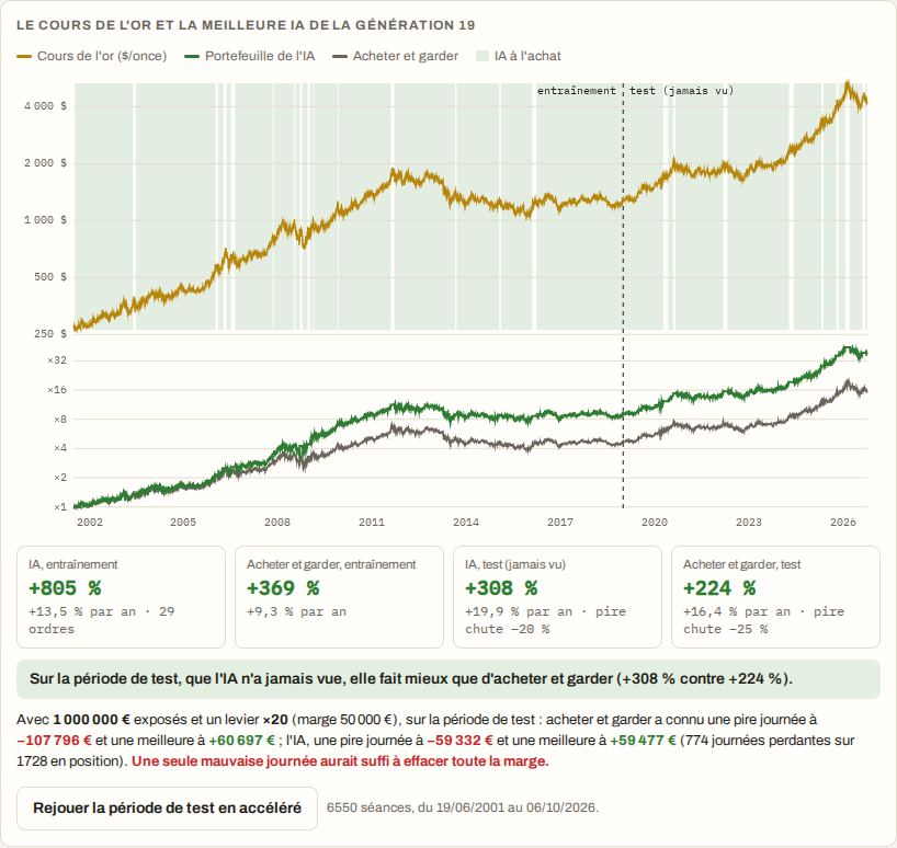 Le cours de l'or depuis 2001 avec les positions d'une IA et la valeur de son portefeuille